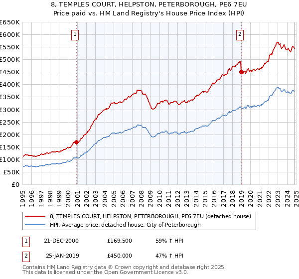 8, TEMPLES COURT, HELPSTON, PETERBOROUGH, PE6 7EU: Price paid vs HM Land Registry's House Price Index