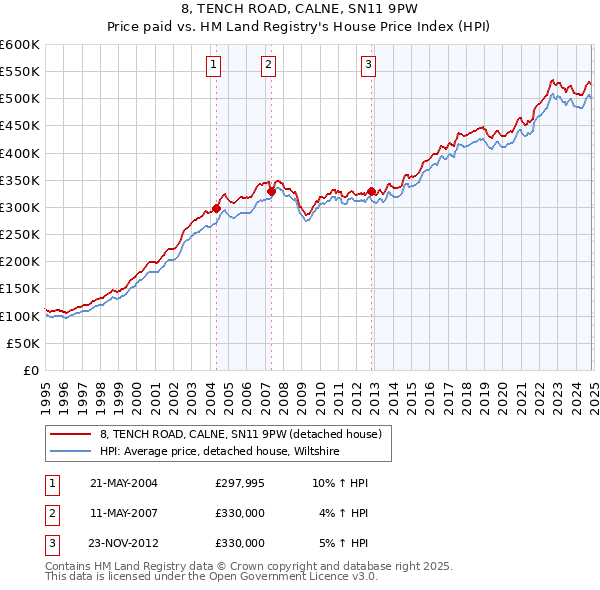 8, TENCH ROAD, CALNE, SN11 9PW: Price paid vs HM Land Registry's House Price Index