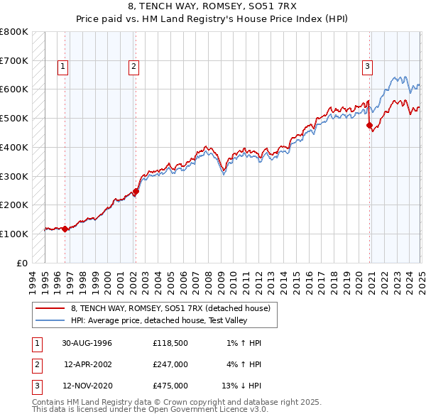 8, TENCH WAY, ROMSEY, SO51 7RX: Price paid vs HM Land Registry's House Price Index