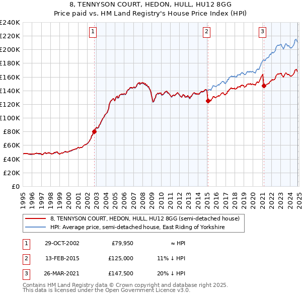 8, TENNYSON COURT, HEDON, HULL, HU12 8GG: Price paid vs HM Land Registry's House Price Index