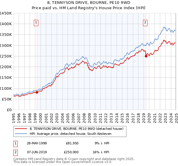 8, TENNYSON DRIVE, BOURNE, PE10 9WD: Price paid vs HM Land Registry's House Price Index