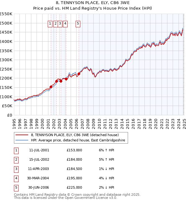 8, TENNYSON PLACE, ELY, CB6 3WE: Price paid vs HM Land Registry's House Price Index