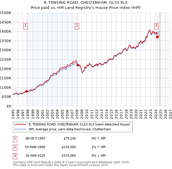 8, TENSING ROAD, CHELTENHAM, GL53 9LX: Price paid vs HM Land Registry's House Price Index