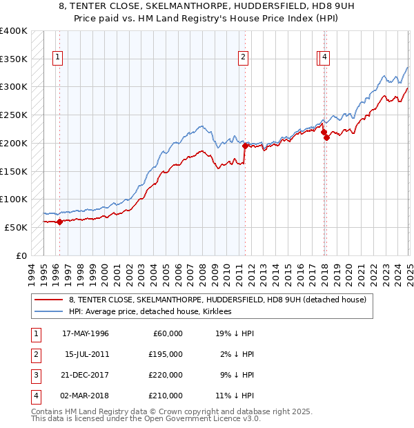 8, TENTER CLOSE, SKELMANTHORPE, HUDDERSFIELD, HD8 9UH: Price paid vs HM Land Registry's House Price Index