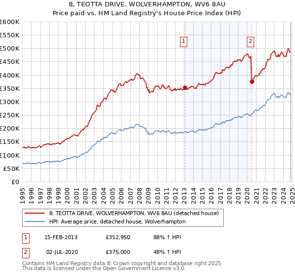 8, TEOTTA DRIVE, WOLVERHAMPTON, WV6 8AU: Price paid vs HM Land Registry's House Price Index