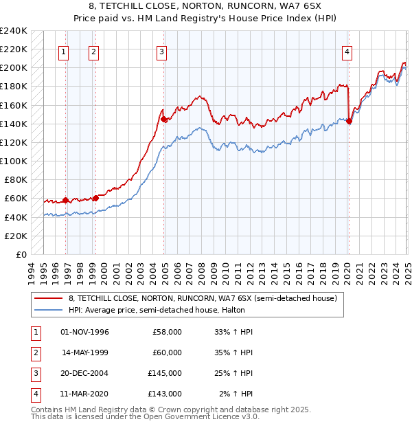 8, TETCHILL CLOSE, NORTON, RUNCORN, WA7 6SX: Price paid vs HM Land Registry's House Price Index