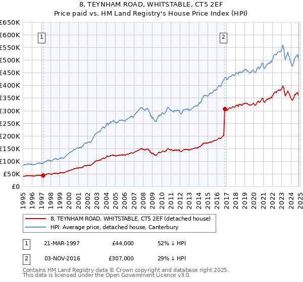 8, TEYNHAM ROAD, WHITSTABLE, CT5 2EF: Price paid vs HM Land Registry's House Price Index