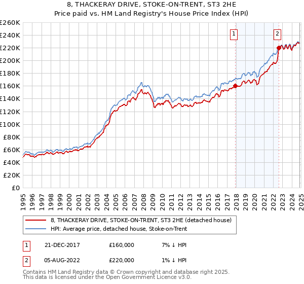 8, THACKERAY DRIVE, STOKE-ON-TRENT, ST3 2HE: Price paid vs HM Land Registry's House Price Index