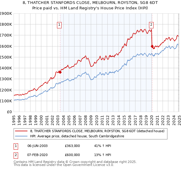 8, THATCHER STANFORDS CLOSE, MELBOURN, ROYSTON, SG8 6DT: Price paid vs HM Land Registry's House Price Index