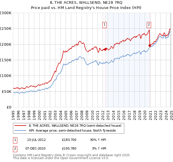 8, THE ACRES, WALLSEND, NE28 7RQ: Price paid vs HM Land Registry's House Price Index