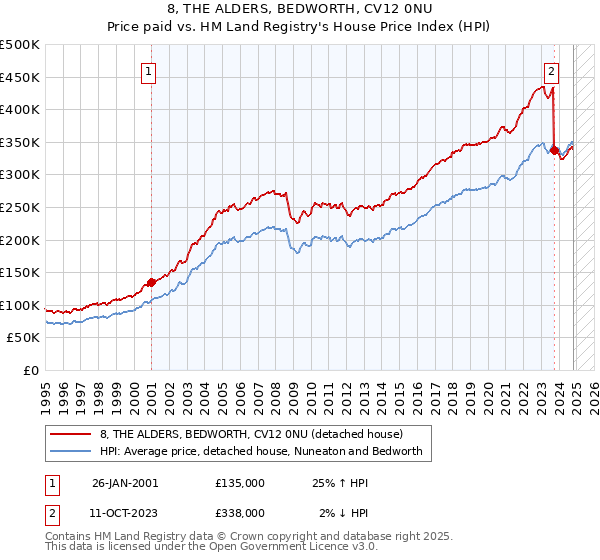 8, THE ALDERS, BEDWORTH, CV12 0NU: Price paid vs HM Land Registry's House Price Index