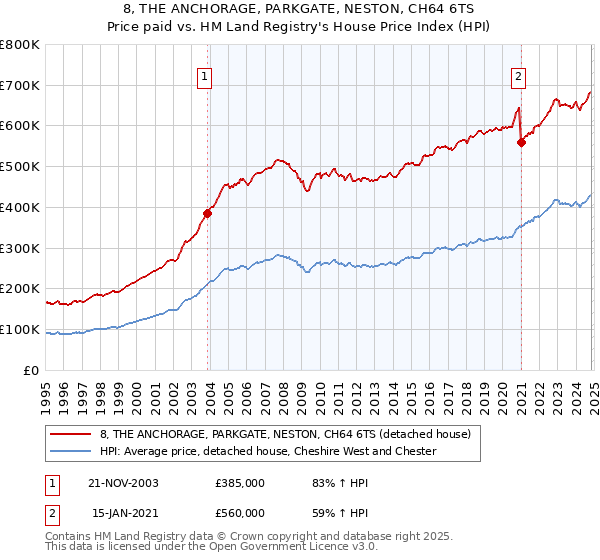 8, THE ANCHORAGE, PARKGATE, NESTON, CH64 6TS: Price paid vs HM Land Registry's House Price Index