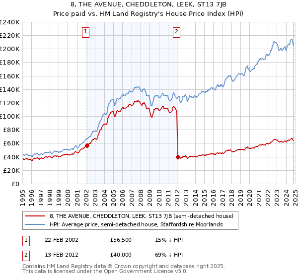 8, THE AVENUE, CHEDDLETON, LEEK, ST13 7JB: Price paid vs HM Land Registry's House Price Index