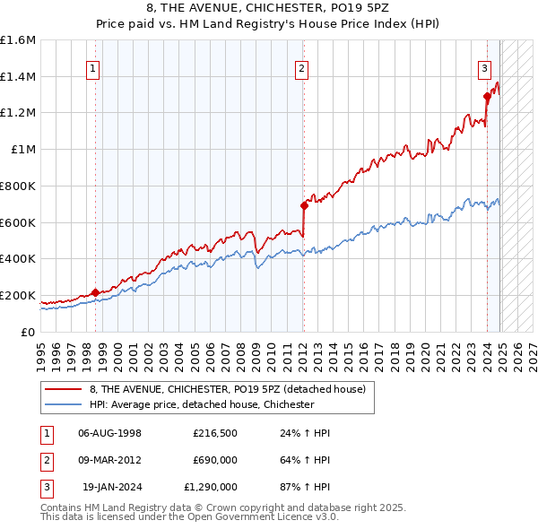 8, THE AVENUE, CHICHESTER, PO19 5PZ: Price paid vs HM Land Registry's House Price Index