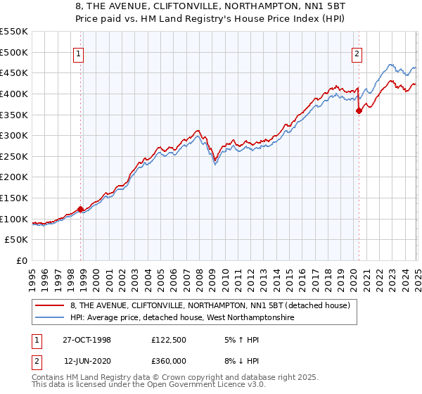 8, THE AVENUE, CLIFTONVILLE, NORTHAMPTON, NN1 5BT: Price paid vs HM Land Registry's House Price Index