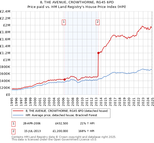 8, THE AVENUE, CROWTHORNE, RG45 6PD: Price paid vs HM Land Registry's House Price Index