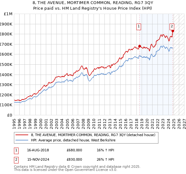 8, THE AVENUE, MORTIMER COMMON, READING, RG7 3QY: Price paid vs HM Land Registry's House Price Index