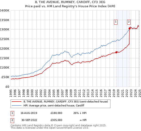 8, THE AVENUE, RUMNEY, CARDIFF, CF3 3EG: Price paid vs HM Land Registry's House Price Index