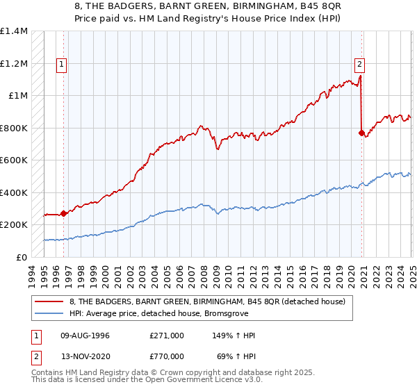 8, THE BADGERS, BARNT GREEN, BIRMINGHAM, B45 8QR: Price paid vs HM Land Registry's House Price Index