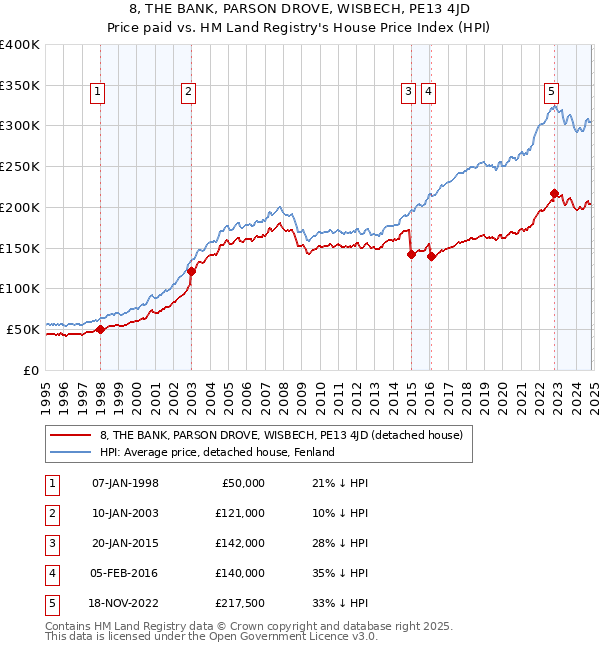 8, THE BANK, PARSON DROVE, WISBECH, PE13 4JD: Price paid vs HM Land Registry's House Price Index