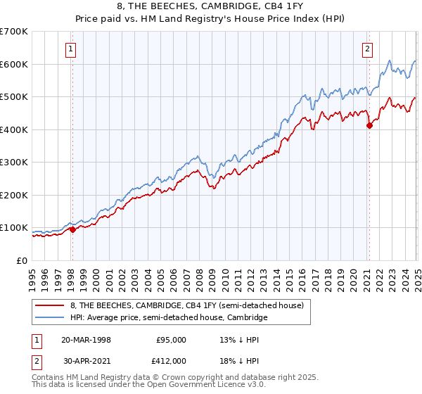 8, THE BEECHES, CAMBRIDGE, CB4 1FY: Price paid vs HM Land Registry's House Price Index