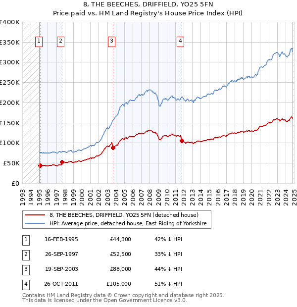 8, THE BEECHES, DRIFFIELD, YO25 5FN: Price paid vs HM Land Registry's House Price Index