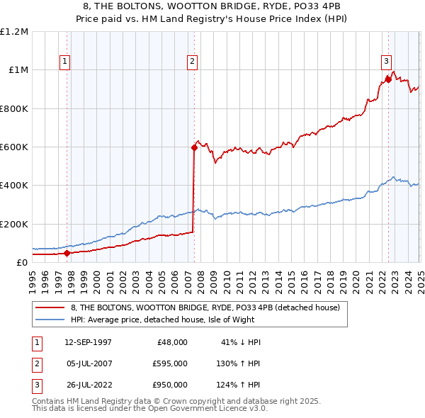 8, THE BOLTONS, WOOTTON BRIDGE, RYDE, PO33 4PB: Price paid vs HM Land Registry's House Price Index