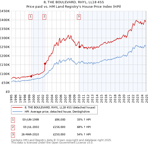 8, THE BOULEVARD, RHYL, LL18 4SS: Price paid vs HM Land Registry's House Price Index