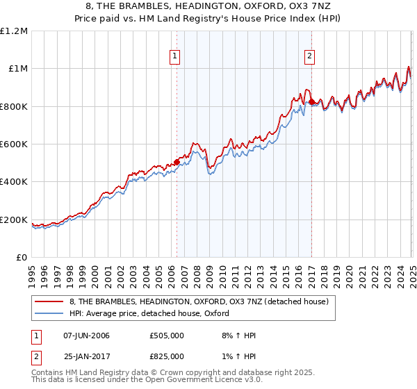 8, THE BRAMBLES, HEADINGTON, OXFORD, OX3 7NZ: Price paid vs HM Land Registry's House Price Index