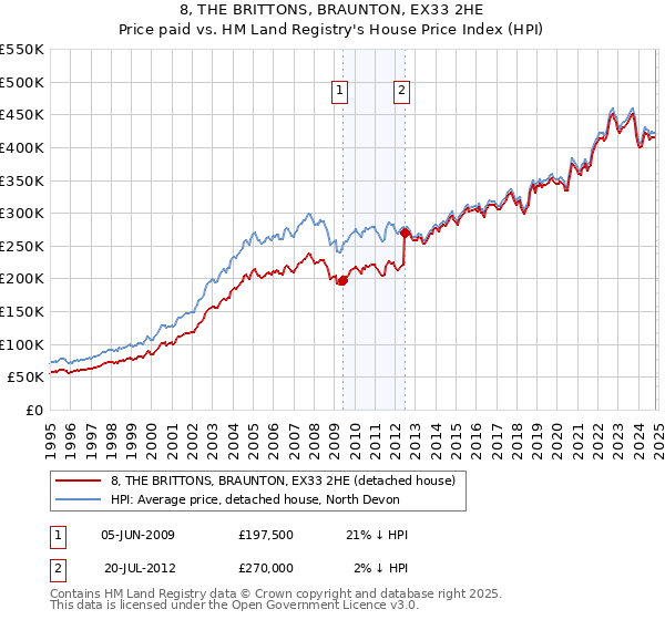 8, THE BRITTONS, BRAUNTON, EX33 2HE: Price paid vs HM Land Registry's House Price Index