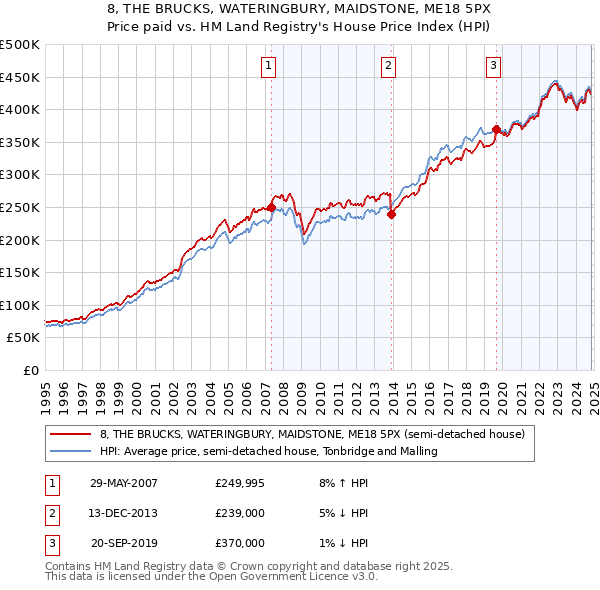 8, THE BRUCKS, WATERINGBURY, MAIDSTONE, ME18 5PX: Price paid vs HM Land Registry's House Price Index