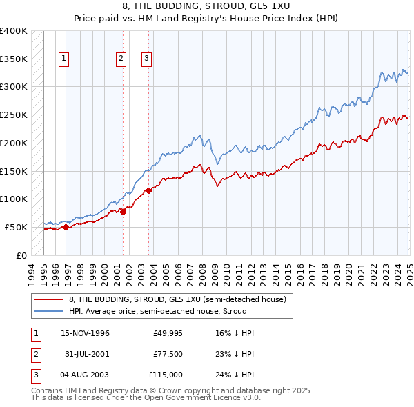 8, THE BUDDING, STROUD, GL5 1XU: Price paid vs HM Land Registry's House Price Index