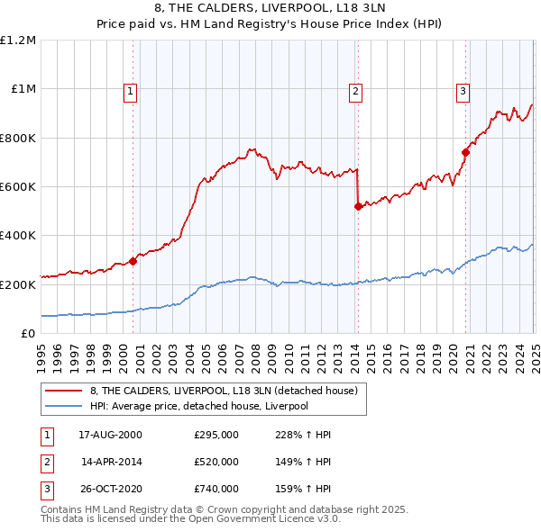 8, THE CALDERS, LIVERPOOL, L18 3LN: Price paid vs HM Land Registry's House Price Index