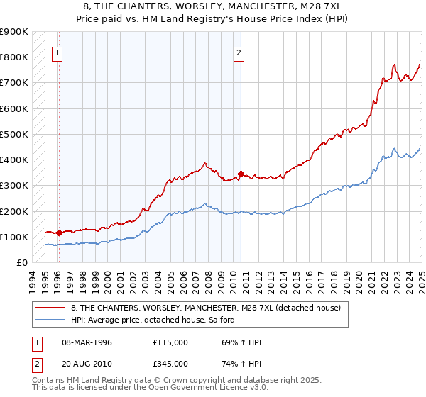 8, THE CHANTERS, WORSLEY, MANCHESTER, M28 7XL: Price paid vs HM Land Registry's House Price Index