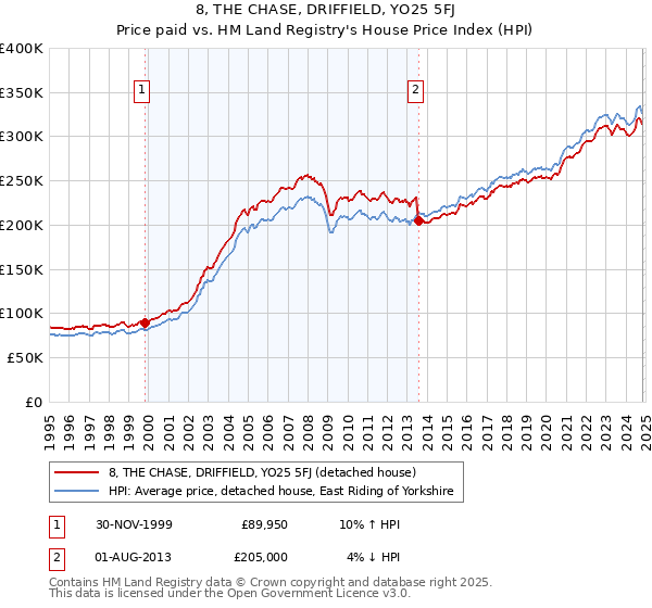 8, THE CHASE, DRIFFIELD, YO25 5FJ: Price paid vs HM Land Registry's House Price Index