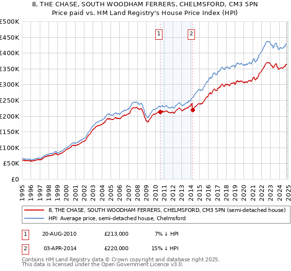 8, THE CHASE, SOUTH WOODHAM FERRERS, CHELMSFORD, CM3 5PN: Price paid vs HM Land Registry's House Price Index