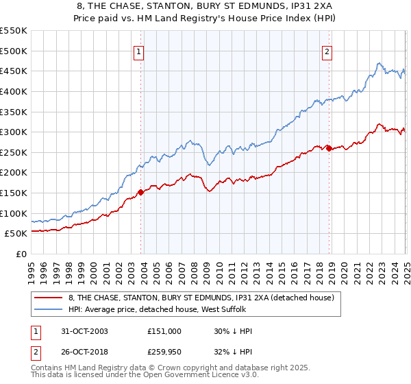 8, THE CHASE, STANTON, BURY ST EDMUNDS, IP31 2XA: Price paid vs HM Land Registry's House Price Index