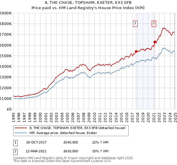 8, THE CHASE, TOPSHAM, EXETER, EX3 0FB: Price paid vs HM Land Registry's House Price Index