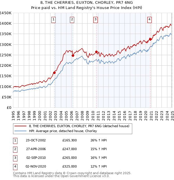 8, THE CHERRIES, EUXTON, CHORLEY, PR7 6NG: Price paid vs HM Land Registry's House Price Index