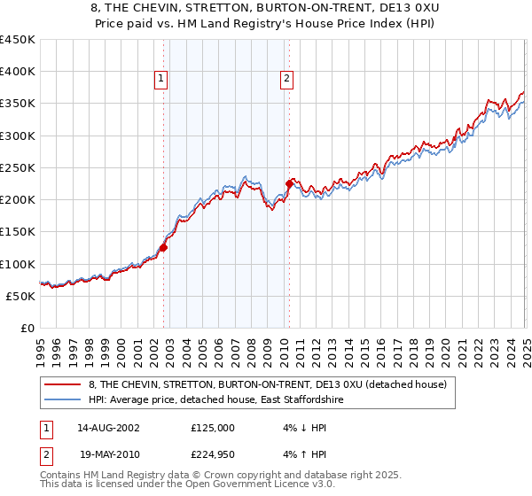 8, THE CHEVIN, STRETTON, BURTON-ON-TRENT, DE13 0XU: Price paid vs HM Land Registry's House Price Index