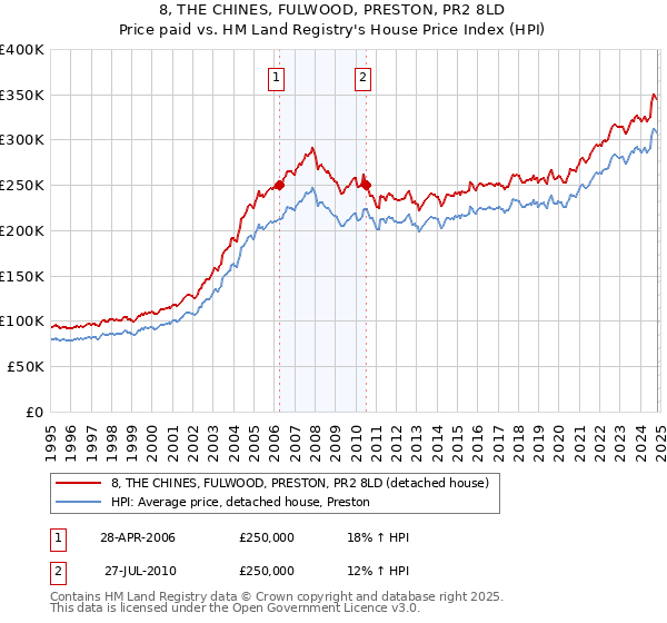 8, THE CHINES, FULWOOD, PRESTON, PR2 8LD: Price paid vs HM Land Registry's House Price Index