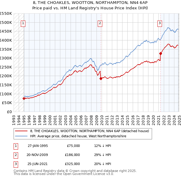 8, THE CHOAKLES, WOOTTON, NORTHAMPTON, NN4 6AP: Price paid vs HM Land Registry's House Price Index