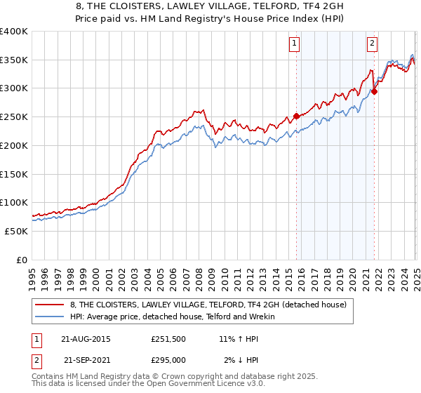 8, THE CLOISTERS, LAWLEY VILLAGE, TELFORD, TF4 2GH: Price paid vs HM Land Registry's House Price Index