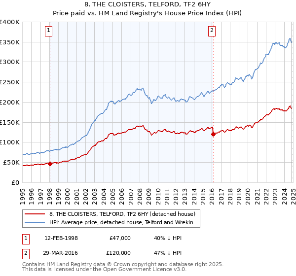 8, THE CLOISTERS, TELFORD, TF2 6HY: Price paid vs HM Land Registry's House Price Index