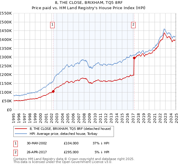 8, THE CLOSE, BRIXHAM, TQ5 8RF: Price paid vs HM Land Registry's House Price Index