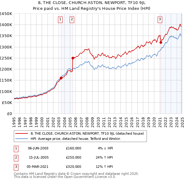 8, THE CLOSE, CHURCH ASTON, NEWPORT, TF10 9JL: Price paid vs HM Land Registry's House Price Index