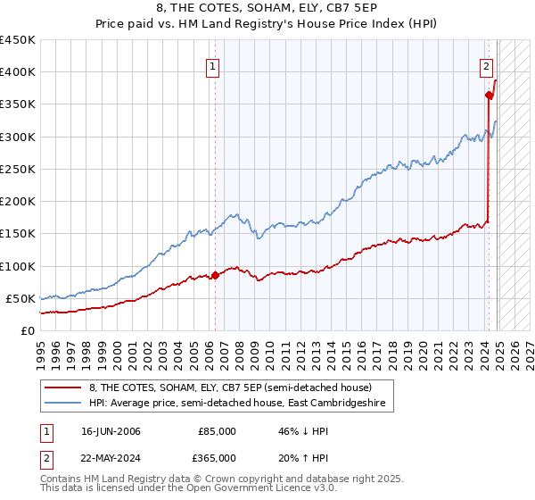 8, THE COTES, SOHAM, ELY, CB7 5EP: Price paid vs HM Land Registry's House Price Index