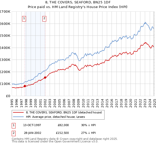 8, THE COVERS, SEAFORD, BN25 1DF: Price paid vs HM Land Registry's House Price Index