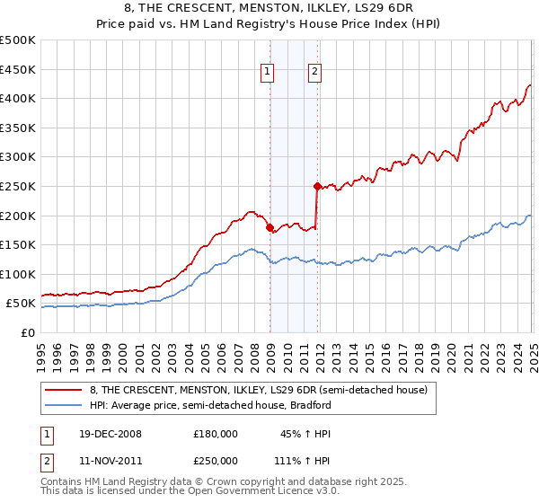 8, THE CRESCENT, MENSTON, ILKLEY, LS29 6DR: Price paid vs HM Land Registry's House Price Index