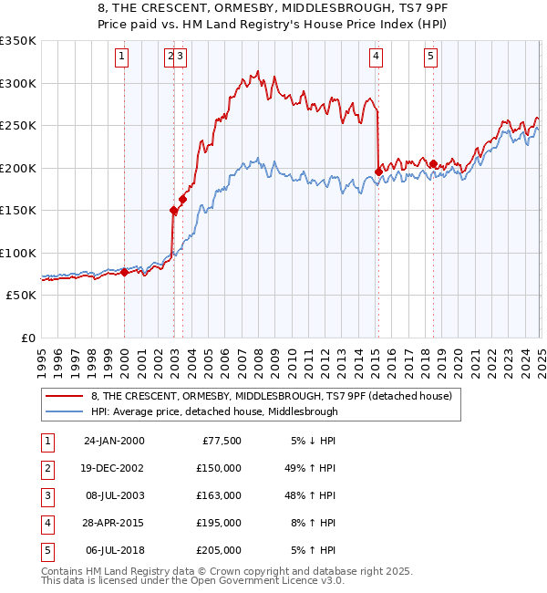 8, THE CRESCENT, ORMESBY, MIDDLESBROUGH, TS7 9PF: Price paid vs HM Land Registry's House Price Index